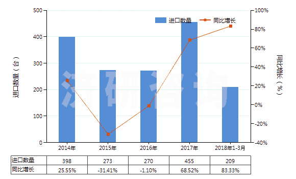 2014-2018年3月中國其他注射機(HS84771090)進口量及增速統(tǒng)計